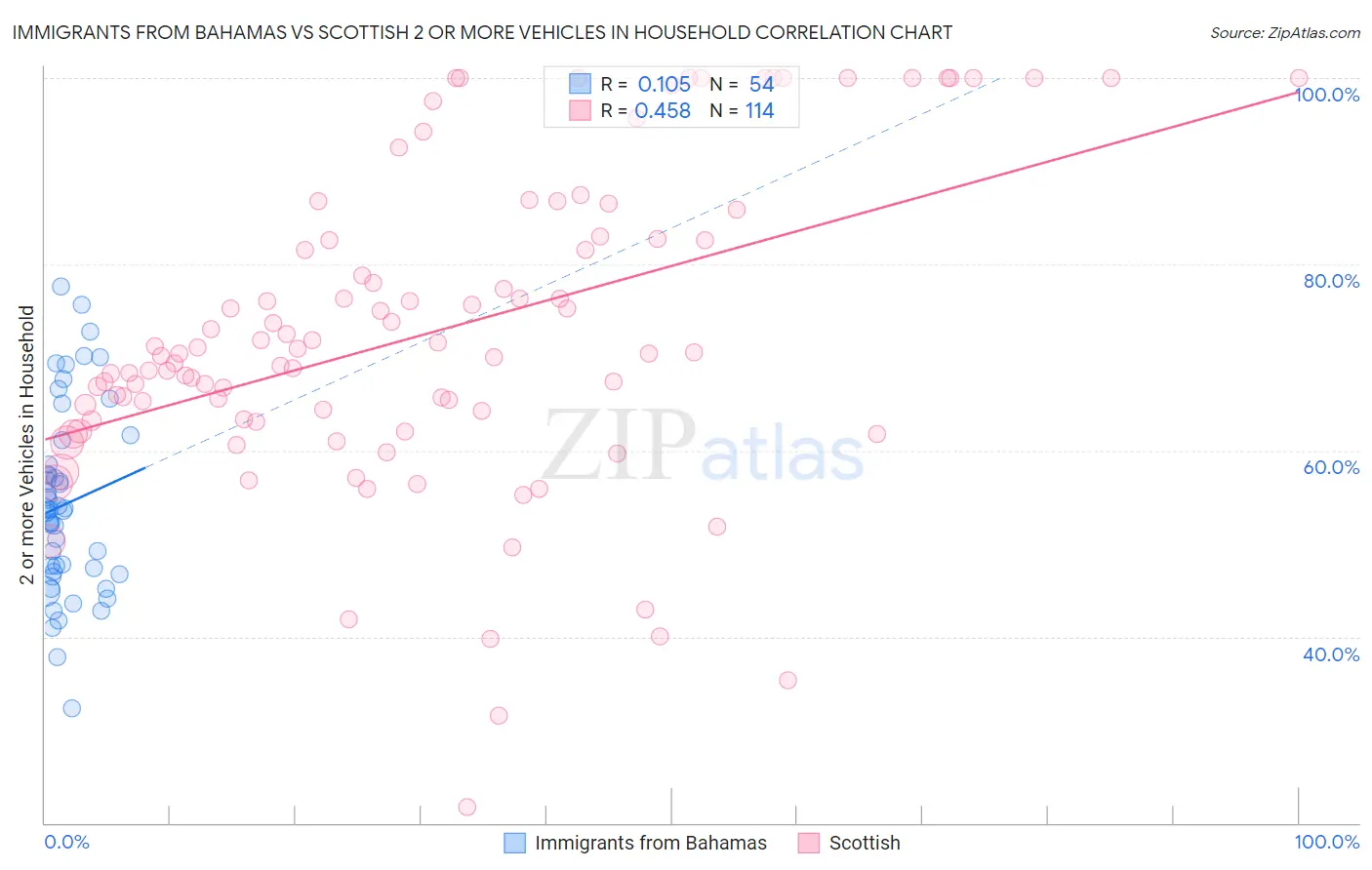 Immigrants from Bahamas vs Scottish 2 or more Vehicles in Household