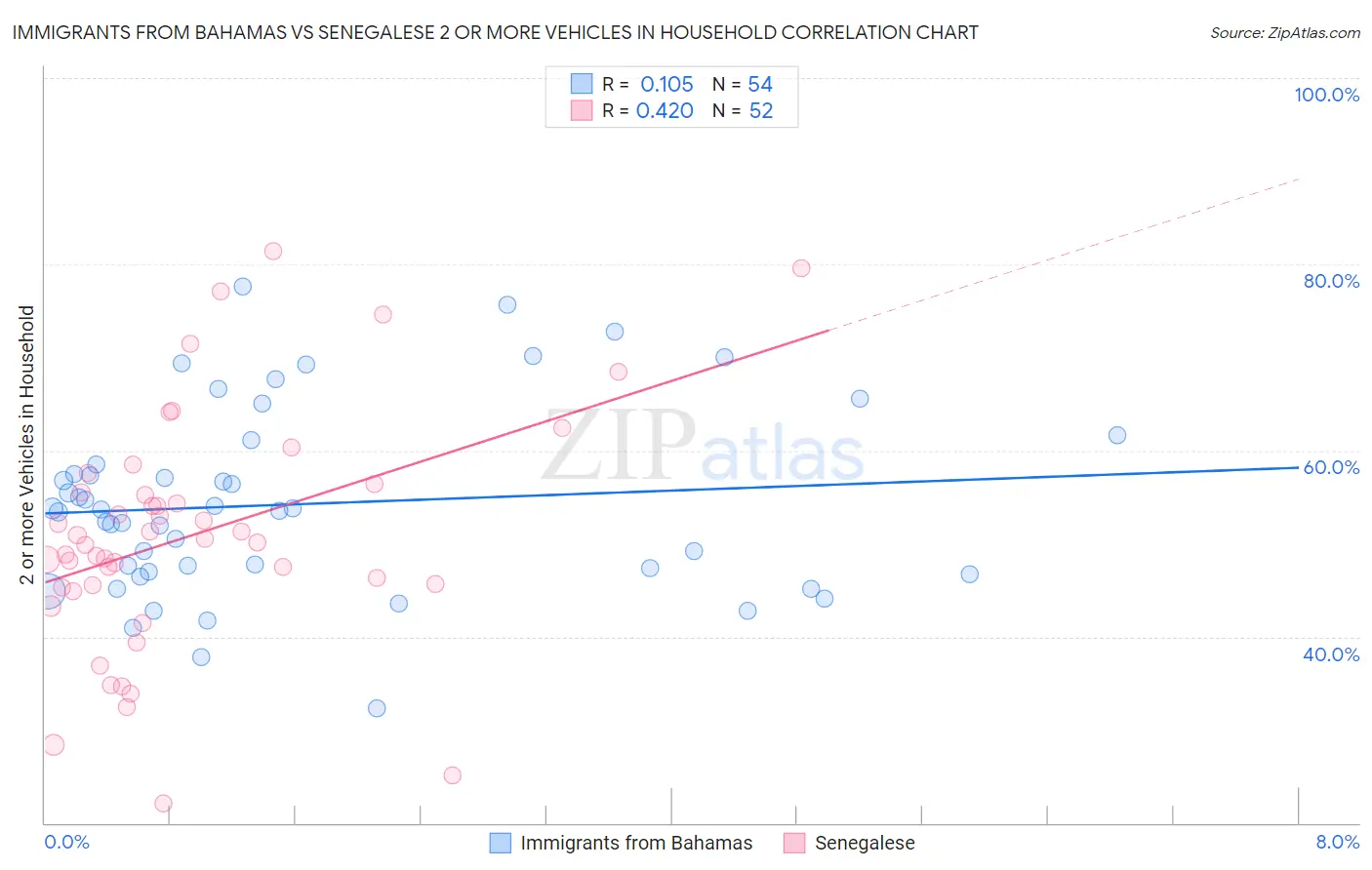 Immigrants from Bahamas vs Senegalese 2 or more Vehicles in Household