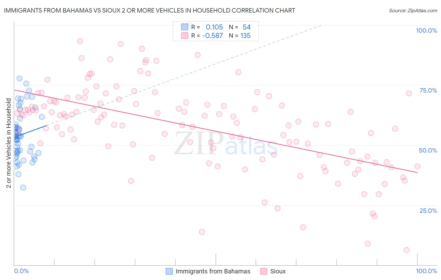 Immigrants from Bahamas vs Sioux 2 or more Vehicles in Household