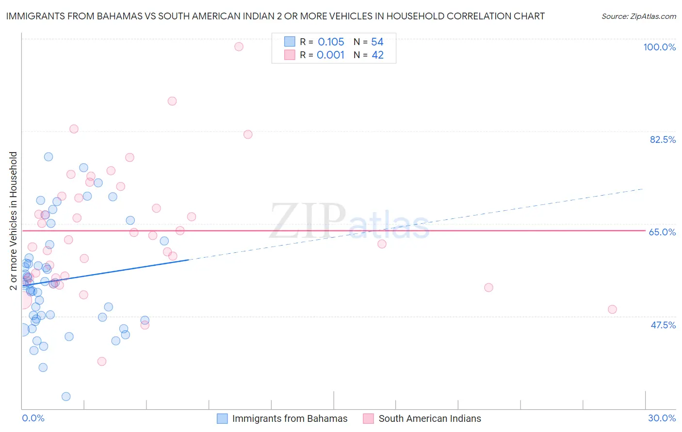 Immigrants from Bahamas vs South American Indian 2 or more Vehicles in Household