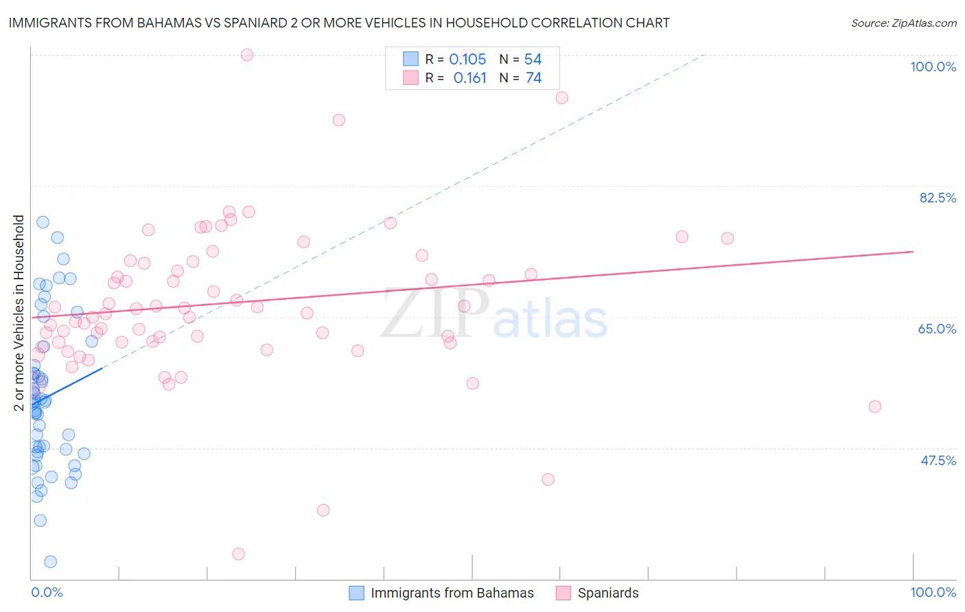 Immigrants from Bahamas vs Spaniard 2 or more Vehicles in Household