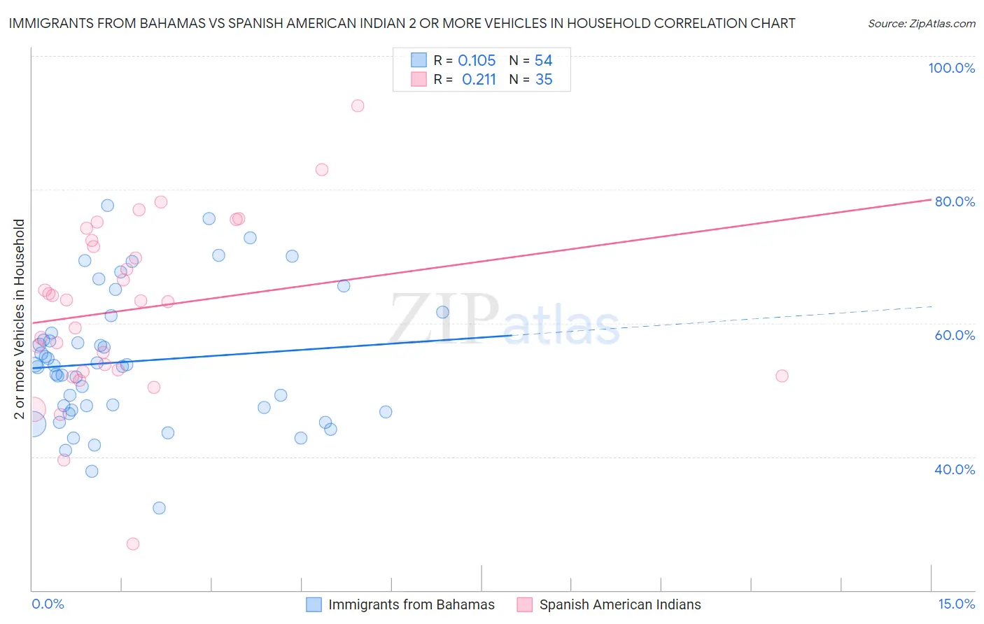 Immigrants from Bahamas vs Spanish American Indian 2 or more Vehicles in Household