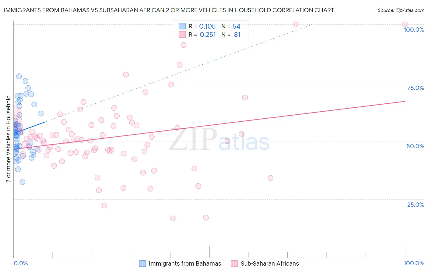 Immigrants from Bahamas vs Subsaharan African 2 or more Vehicles in Household