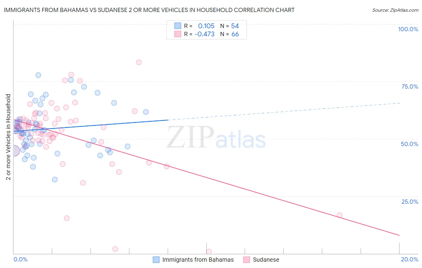 Immigrants from Bahamas vs Sudanese 2 or more Vehicles in Household