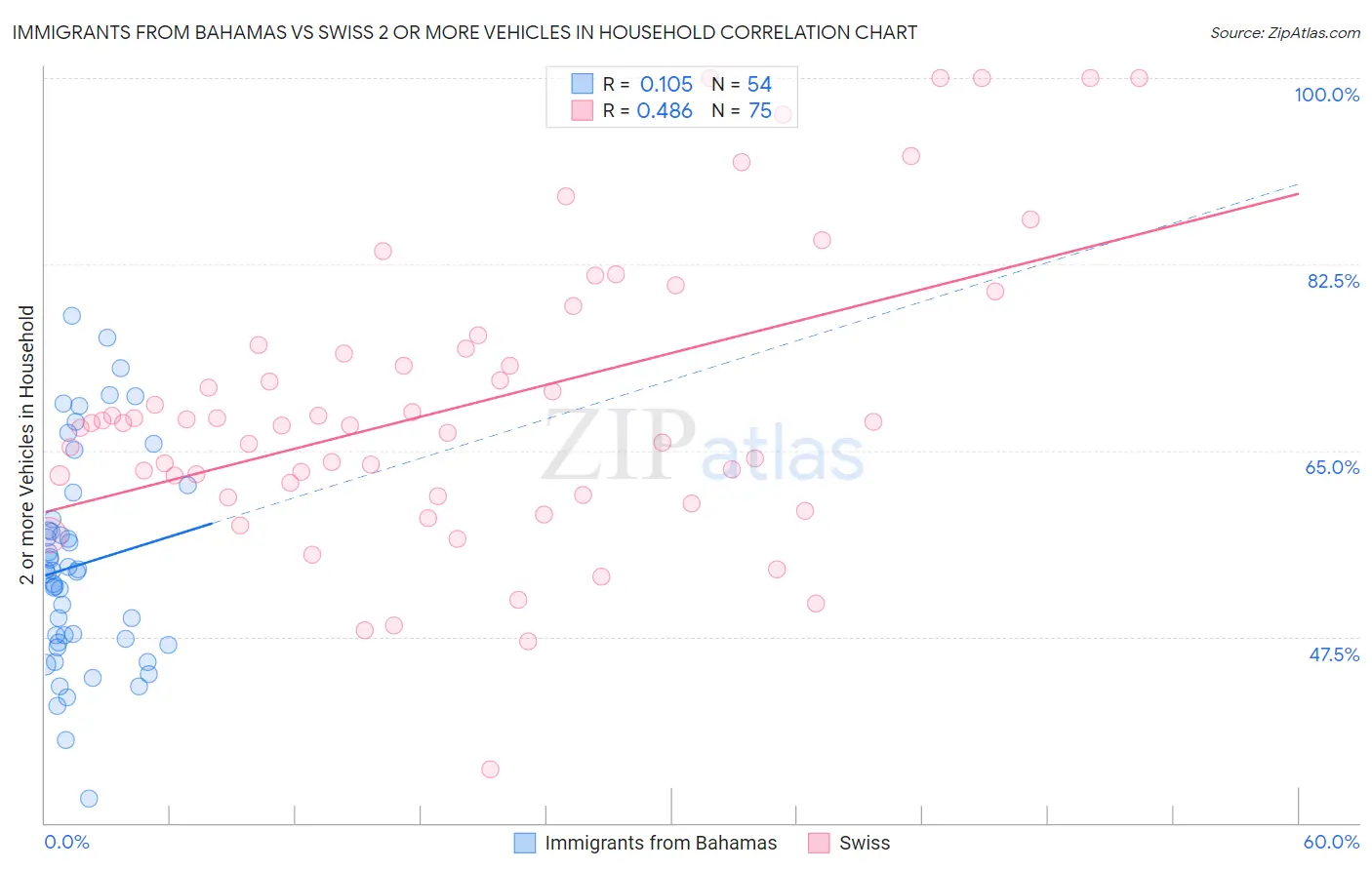 Immigrants from Bahamas vs Swiss 2 or more Vehicles in Household