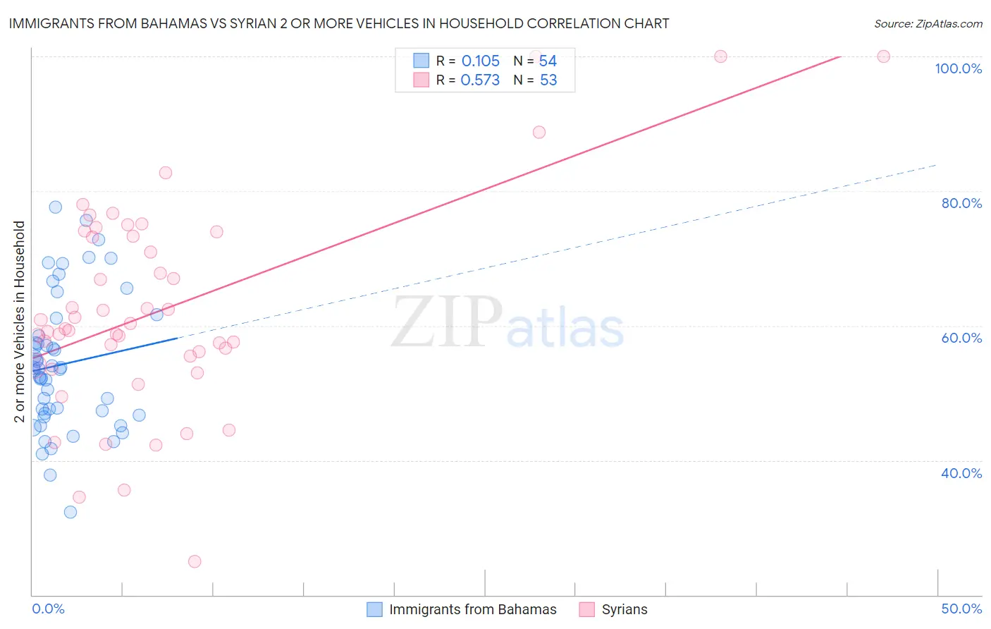 Immigrants from Bahamas vs Syrian 2 or more Vehicles in Household
