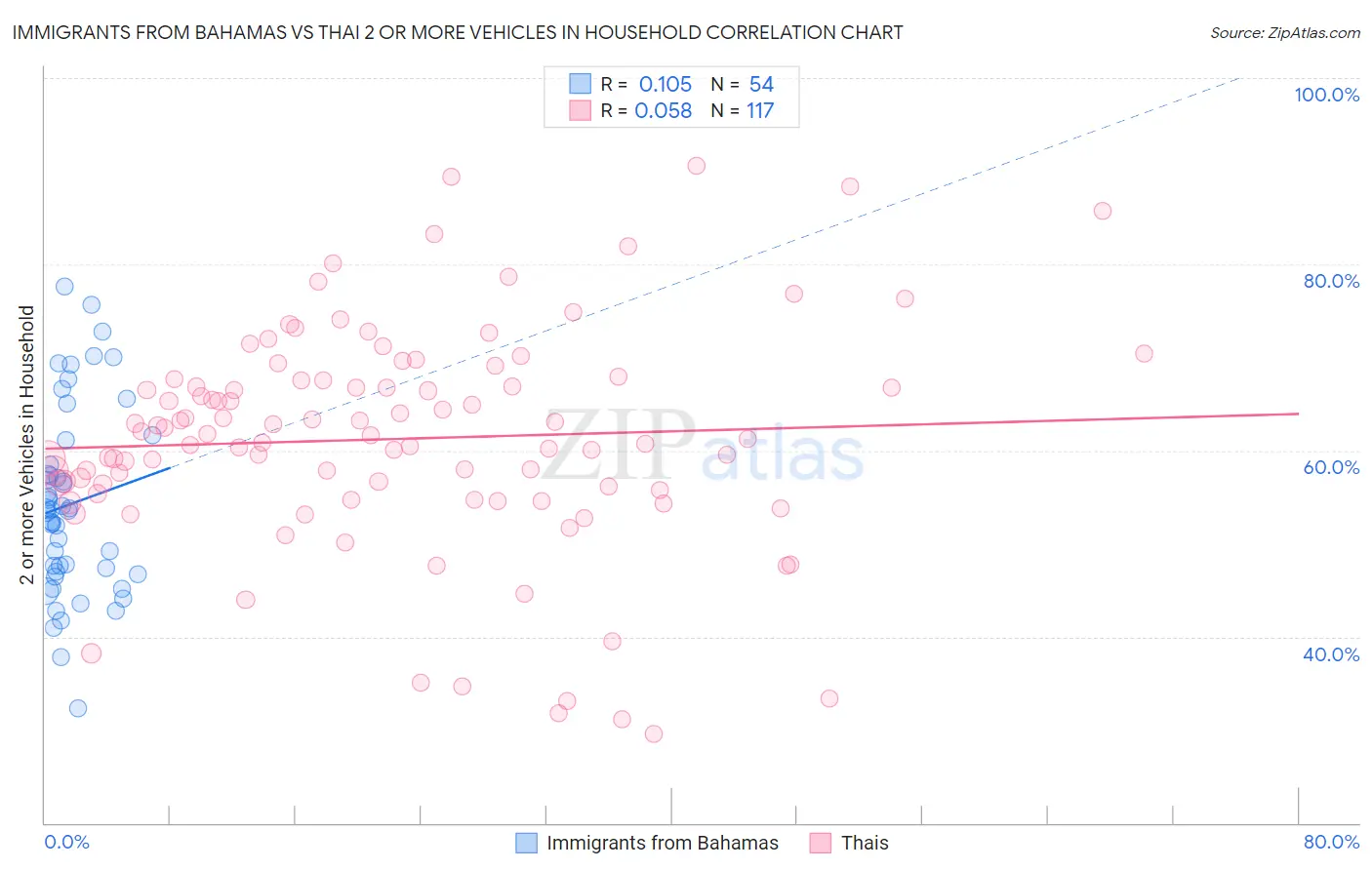 Immigrants from Bahamas vs Thai 2 or more Vehicles in Household