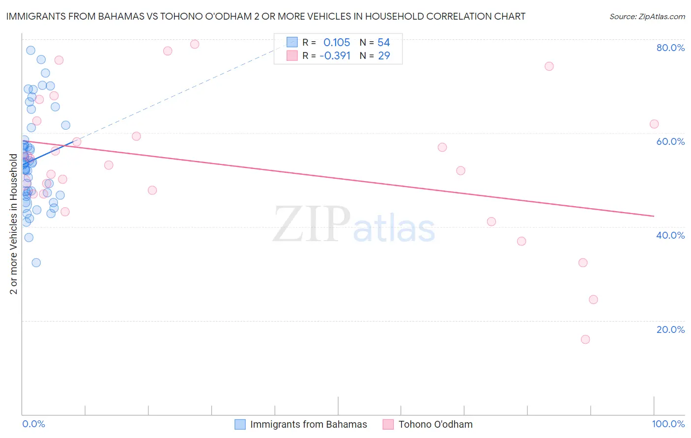 Immigrants from Bahamas vs Tohono O'odham 2 or more Vehicles in Household