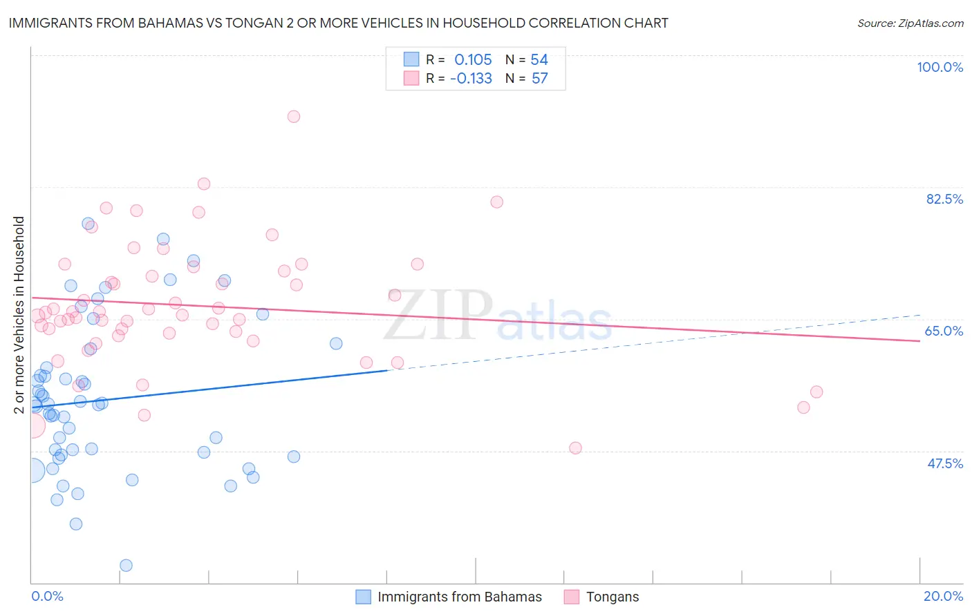 Immigrants from Bahamas vs Tongan 2 or more Vehicles in Household