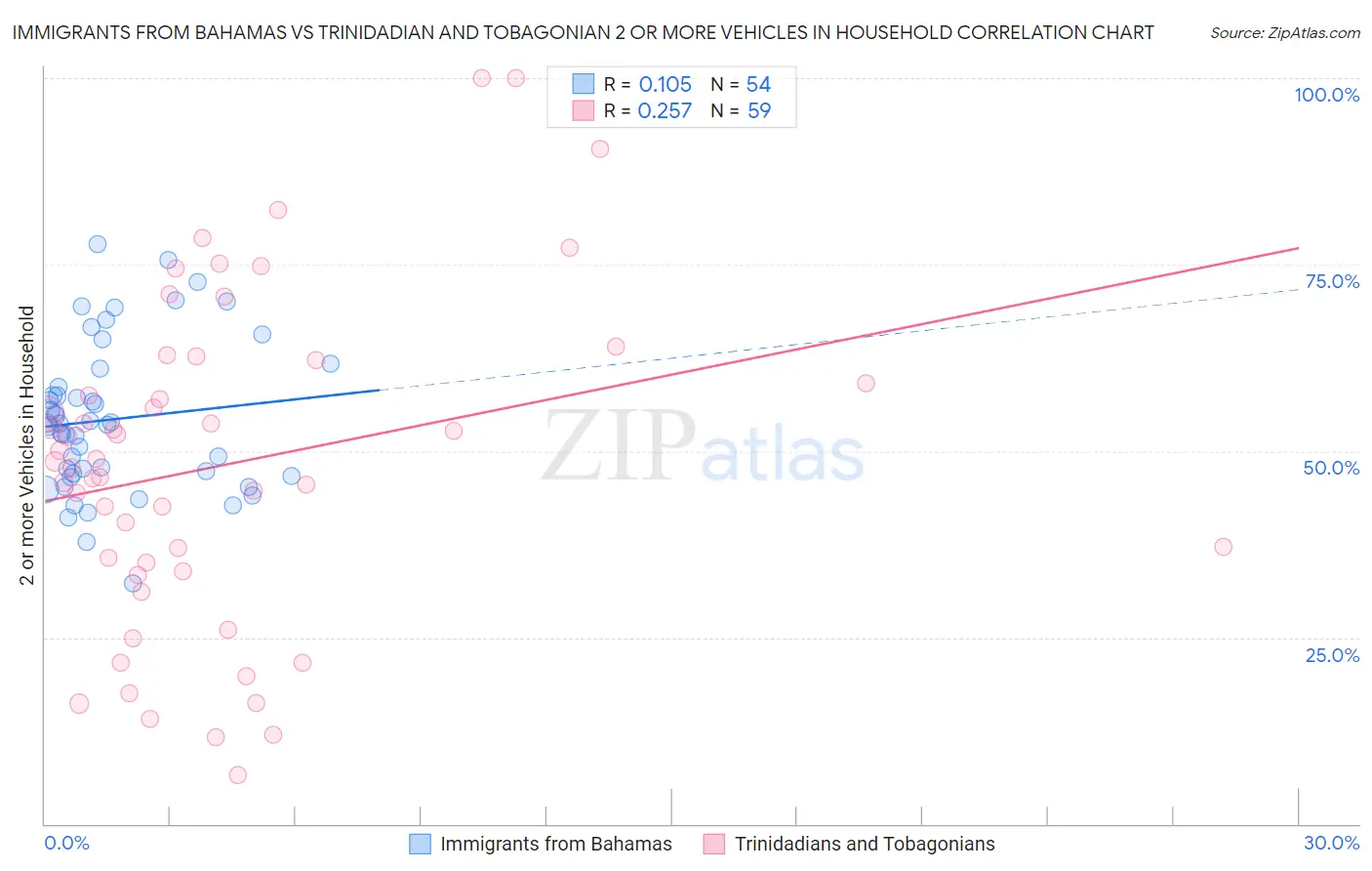 Immigrants from Bahamas vs Trinidadian and Tobagonian 2 or more Vehicles in Household