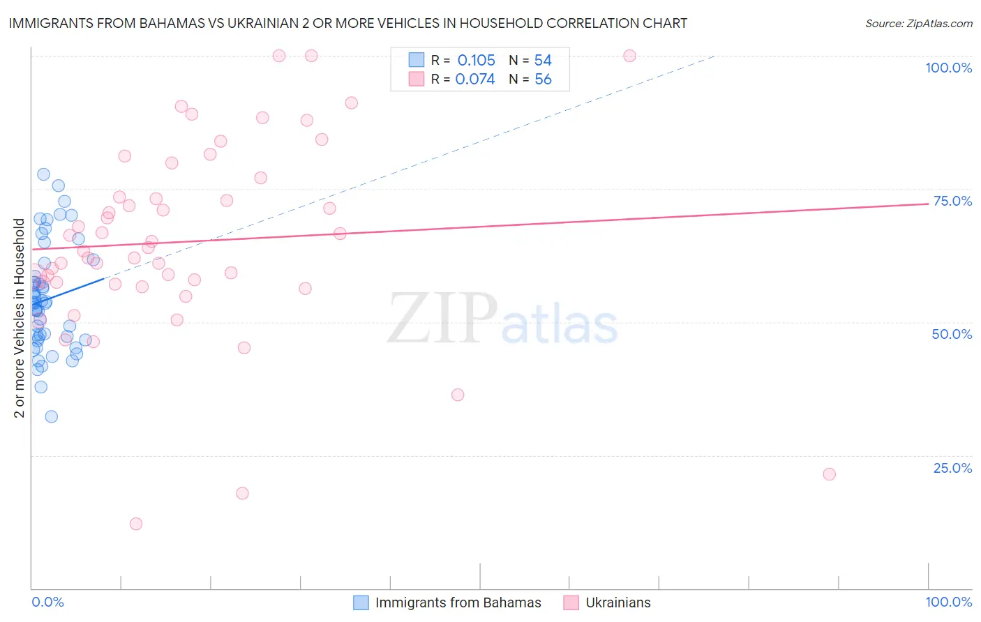 Immigrants from Bahamas vs Ukrainian 2 or more Vehicles in Household