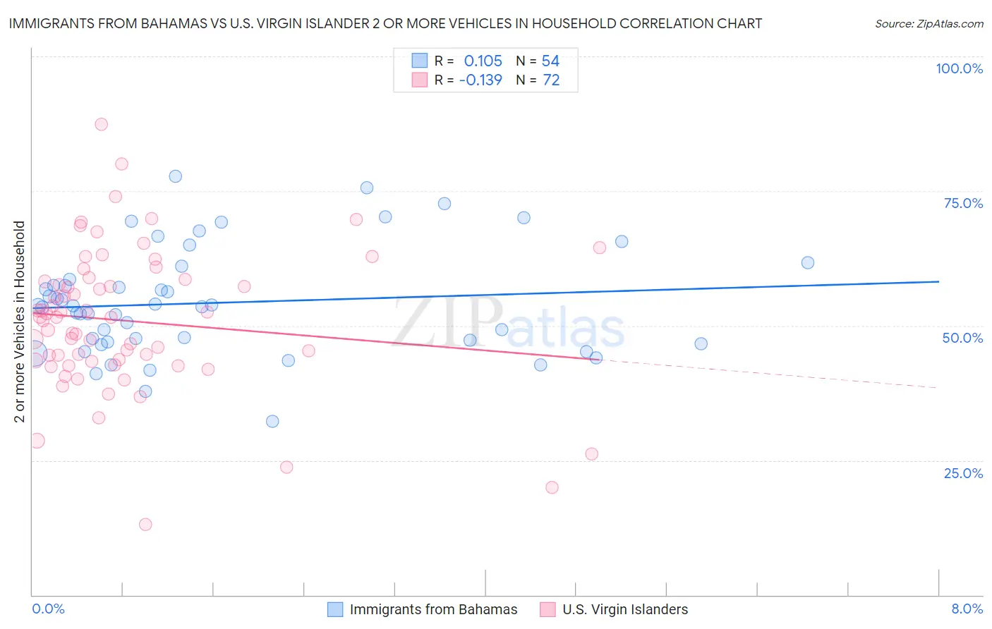 Immigrants from Bahamas vs U.S. Virgin Islander 2 or more Vehicles in Household