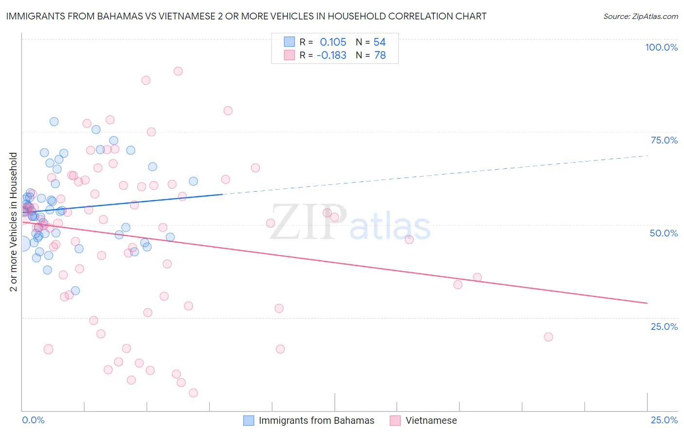 Immigrants from Bahamas vs Vietnamese 2 or more Vehicles in Household