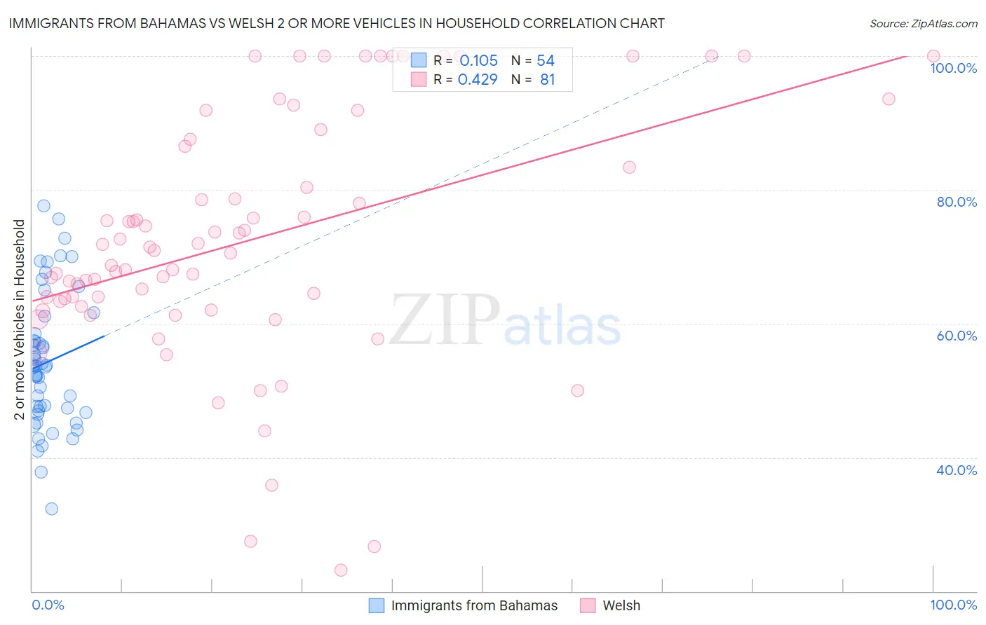 Immigrants from Bahamas vs Welsh 2 or more Vehicles in Household