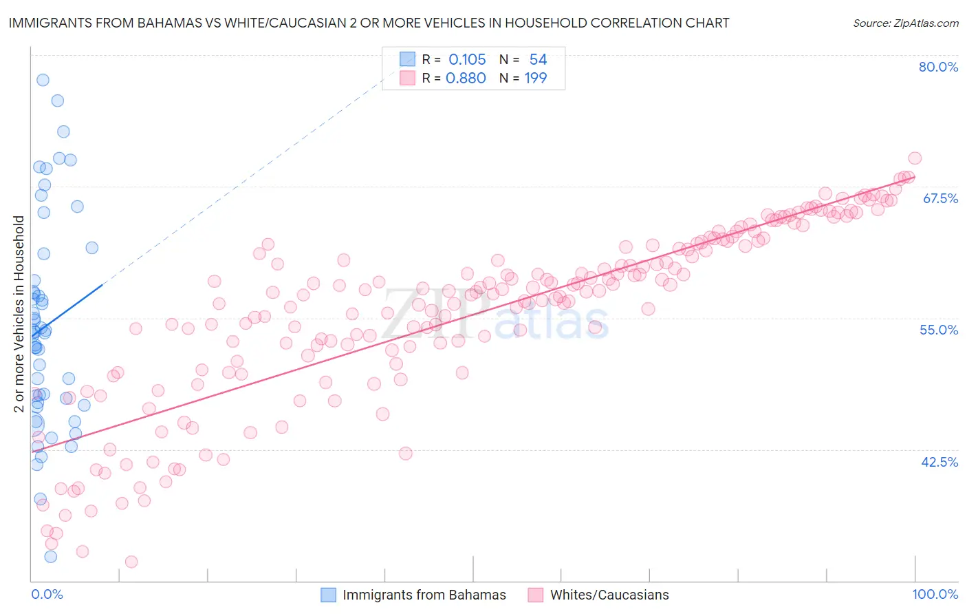 Immigrants from Bahamas vs White/Caucasian 2 or more Vehicles in Household