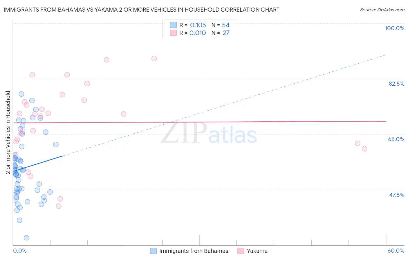 Immigrants from Bahamas vs Yakama 2 or more Vehicles in Household
