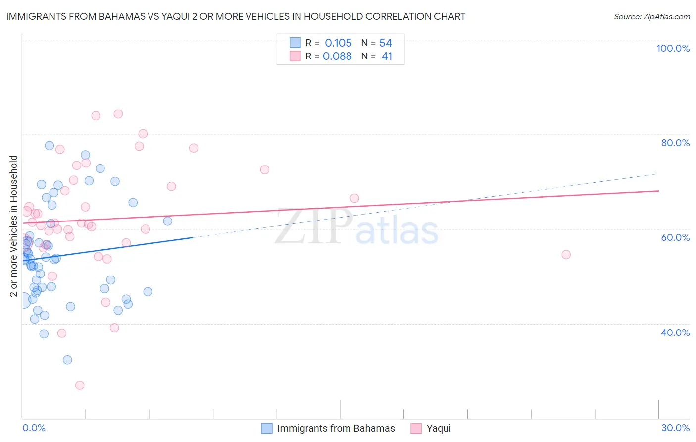 Immigrants from Bahamas vs Yaqui 2 or more Vehicles in Household
