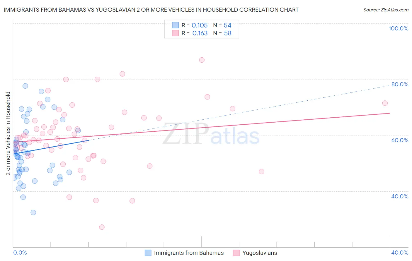 Immigrants from Bahamas vs Yugoslavian 2 or more Vehicles in Household