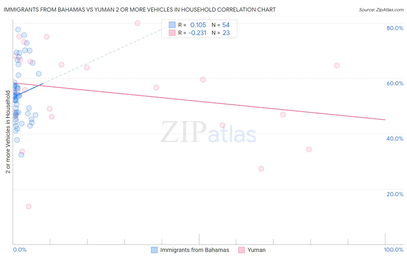 Immigrants from Bahamas vs Yuman 2 or more Vehicles in Household