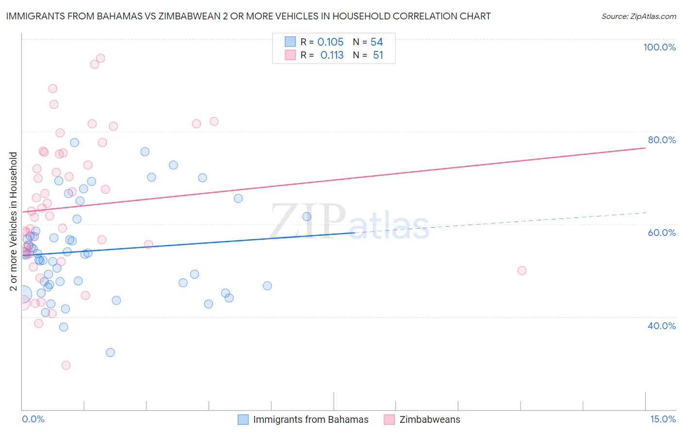 Immigrants from Bahamas vs Zimbabwean 2 or more Vehicles in Household