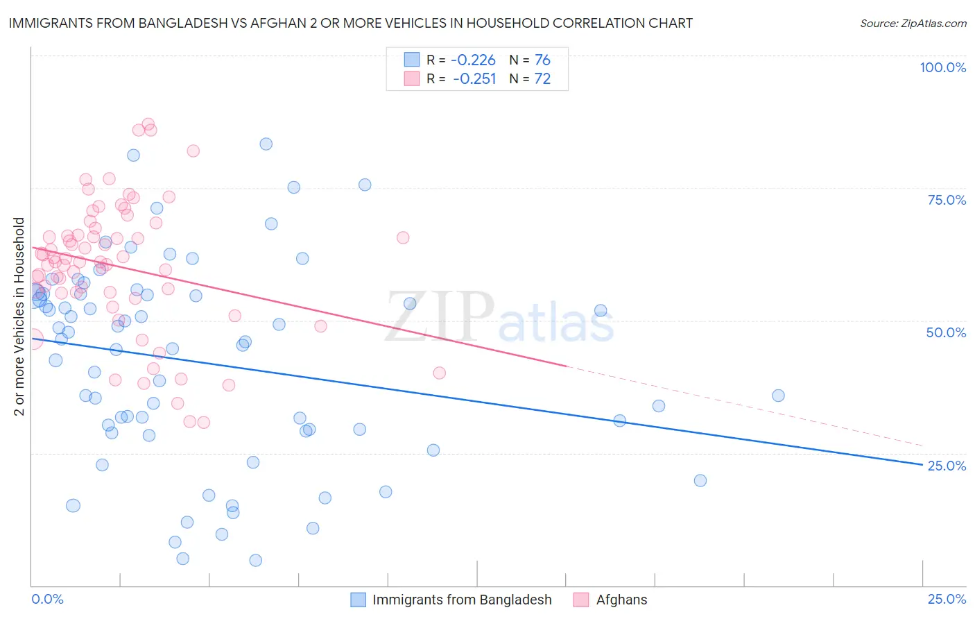 Immigrants from Bangladesh vs Afghan 2 or more Vehicles in Household