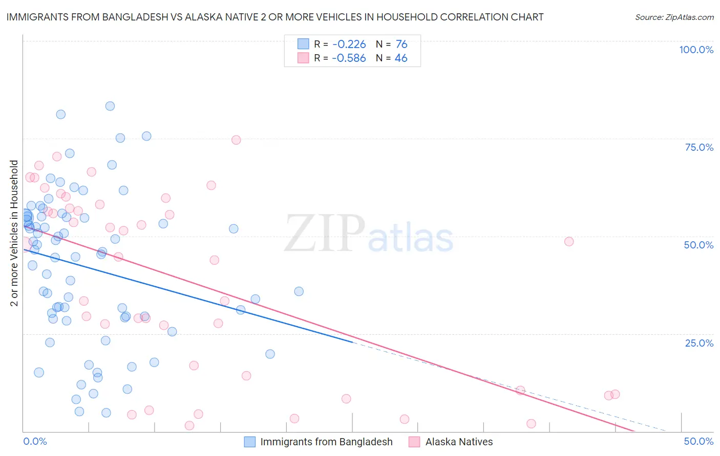 Immigrants from Bangladesh vs Alaska Native 2 or more Vehicles in Household