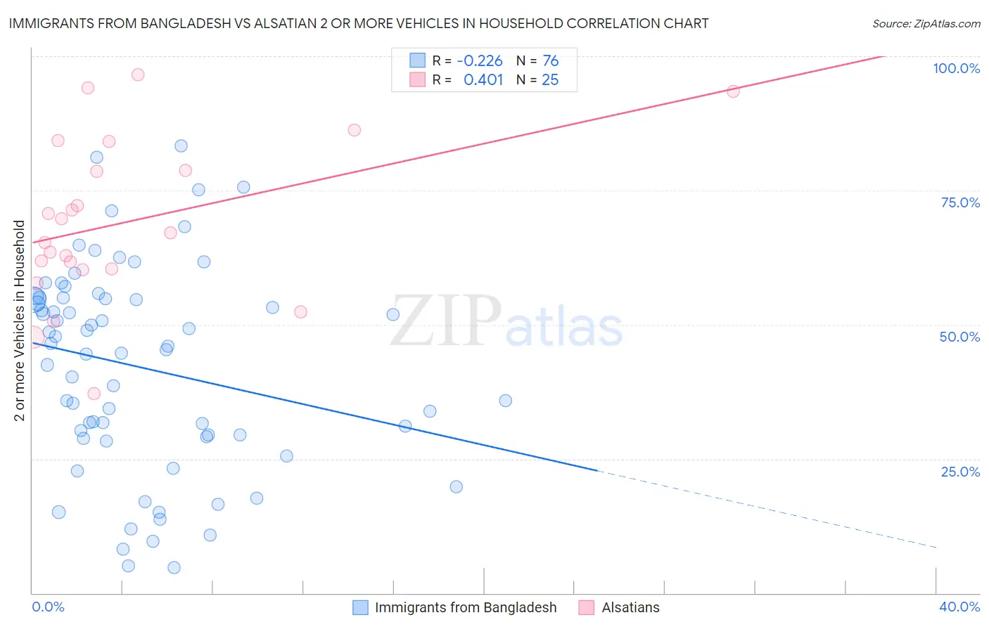Immigrants from Bangladesh vs Alsatian 2 or more Vehicles in Household