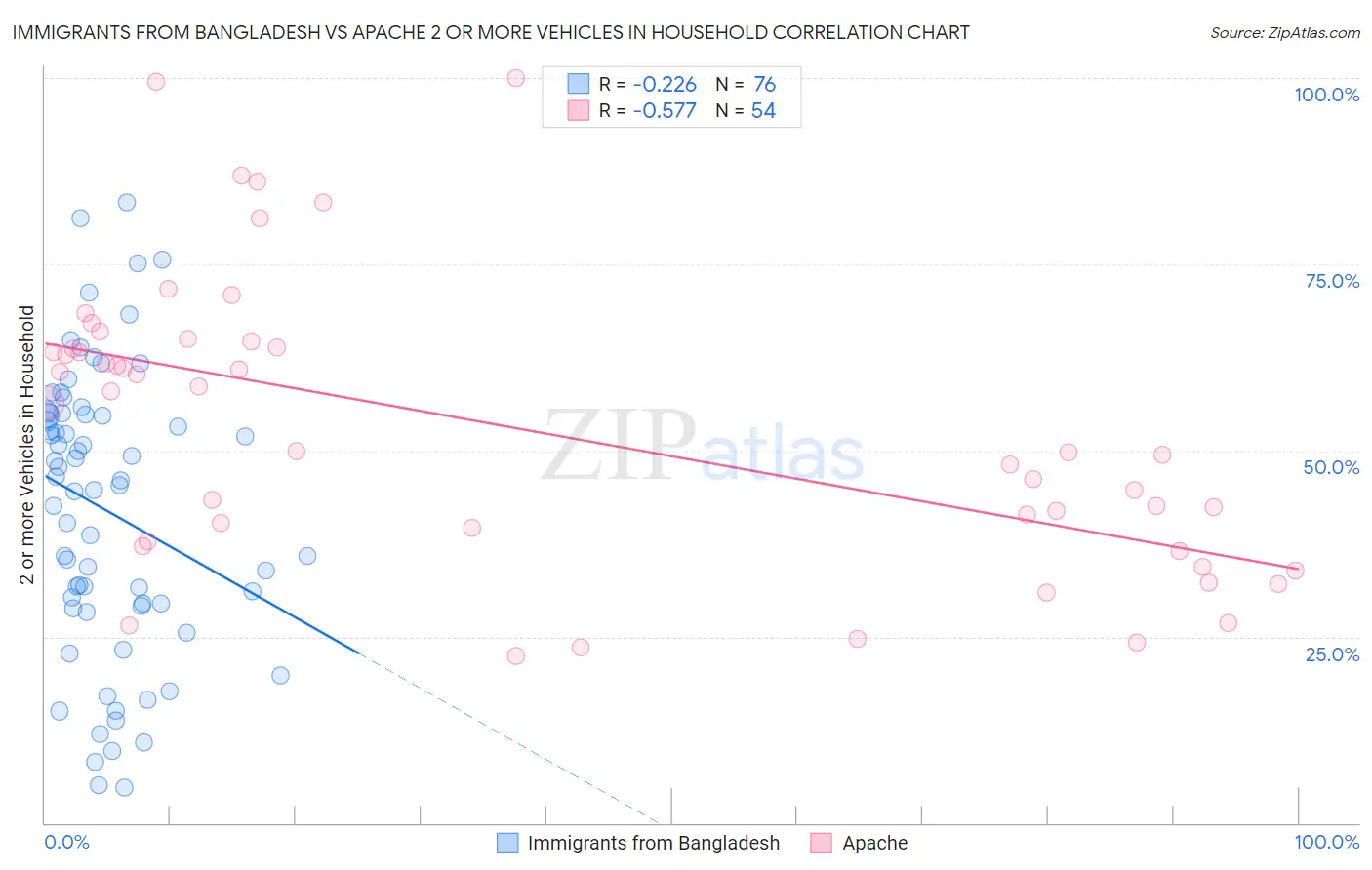 Immigrants from Bangladesh vs Apache 2 or more Vehicles in Household