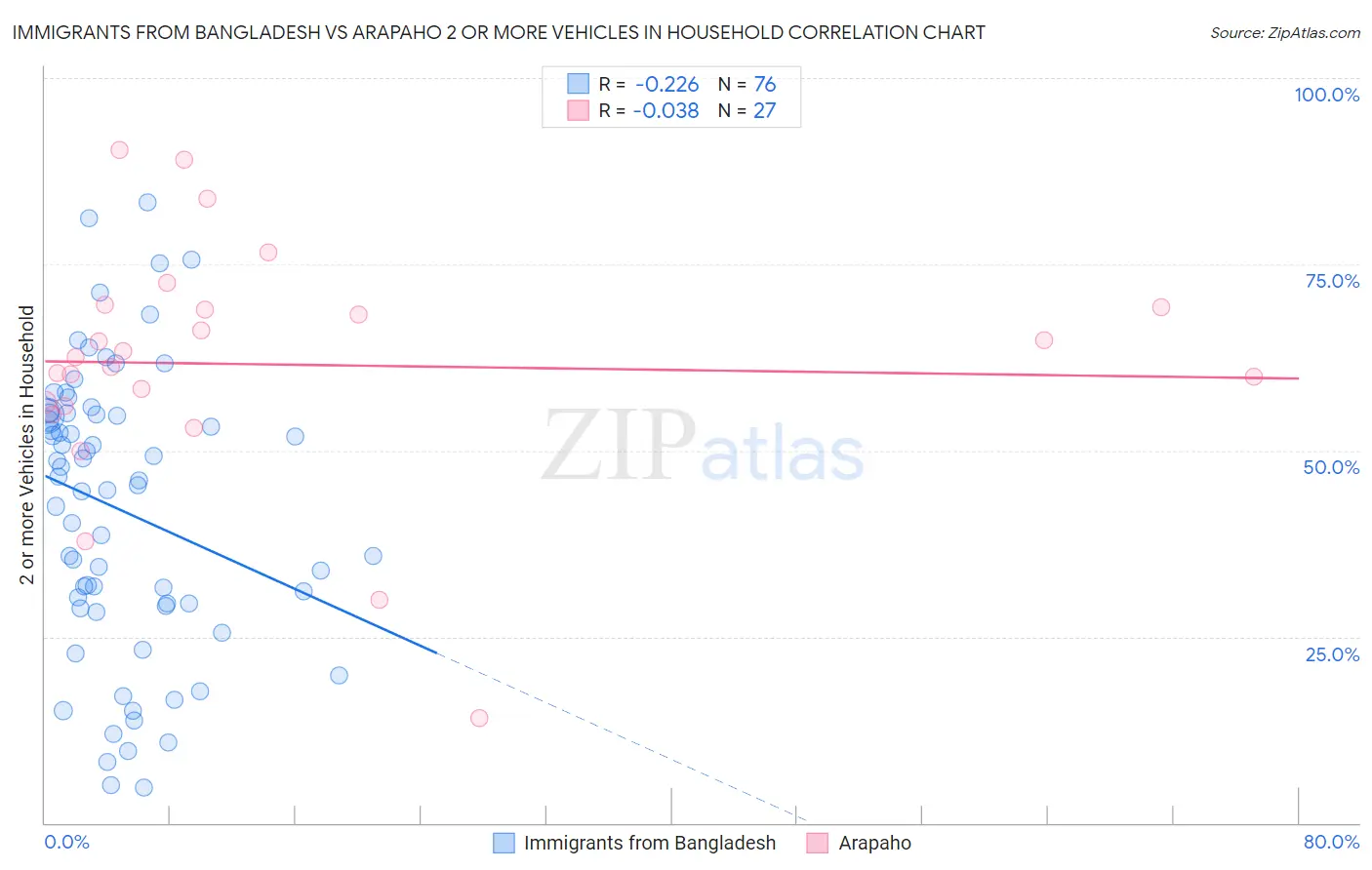 Immigrants from Bangladesh vs Arapaho 2 or more Vehicles in Household