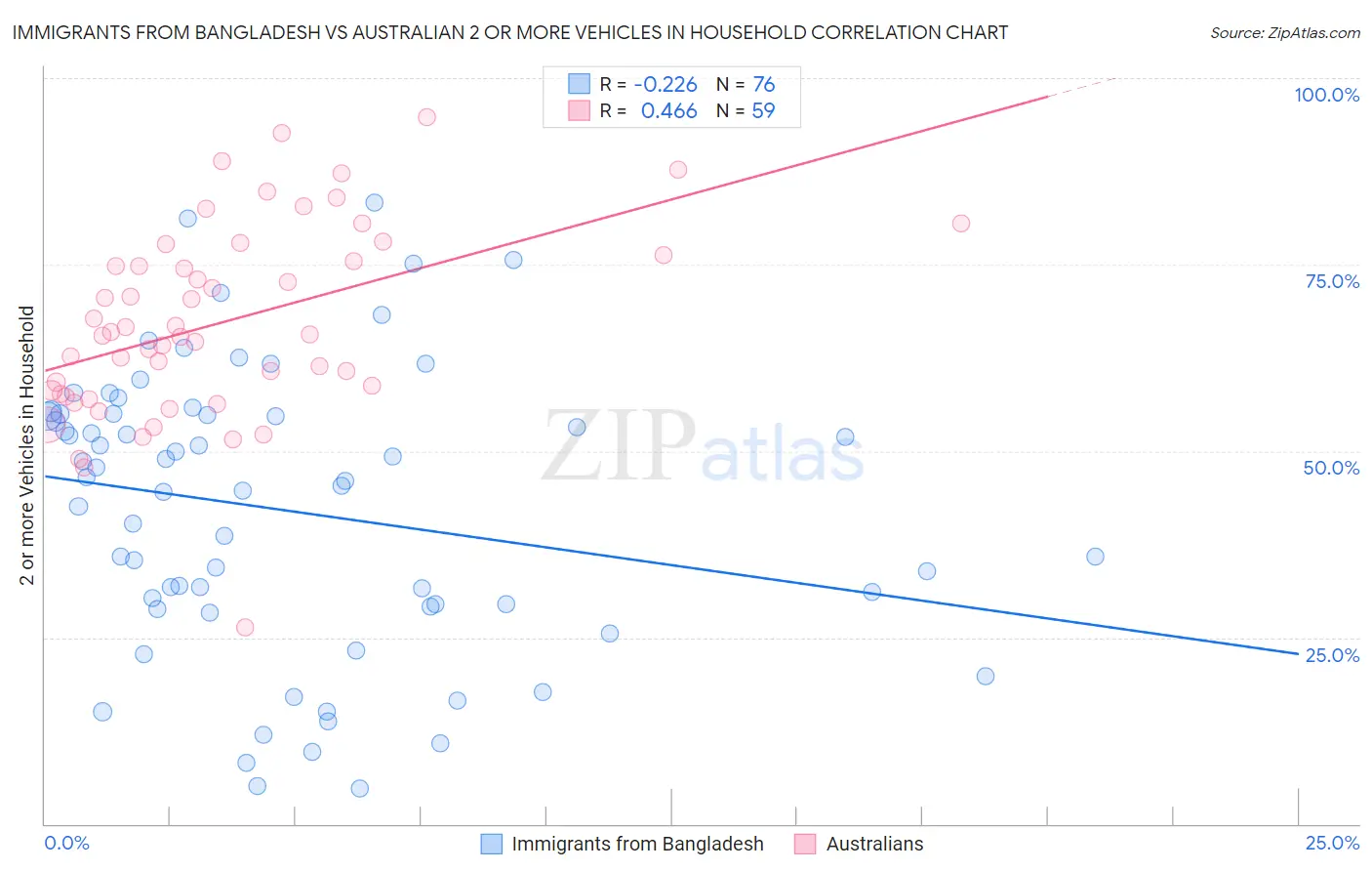 Immigrants from Bangladesh vs Australian 2 or more Vehicles in Household