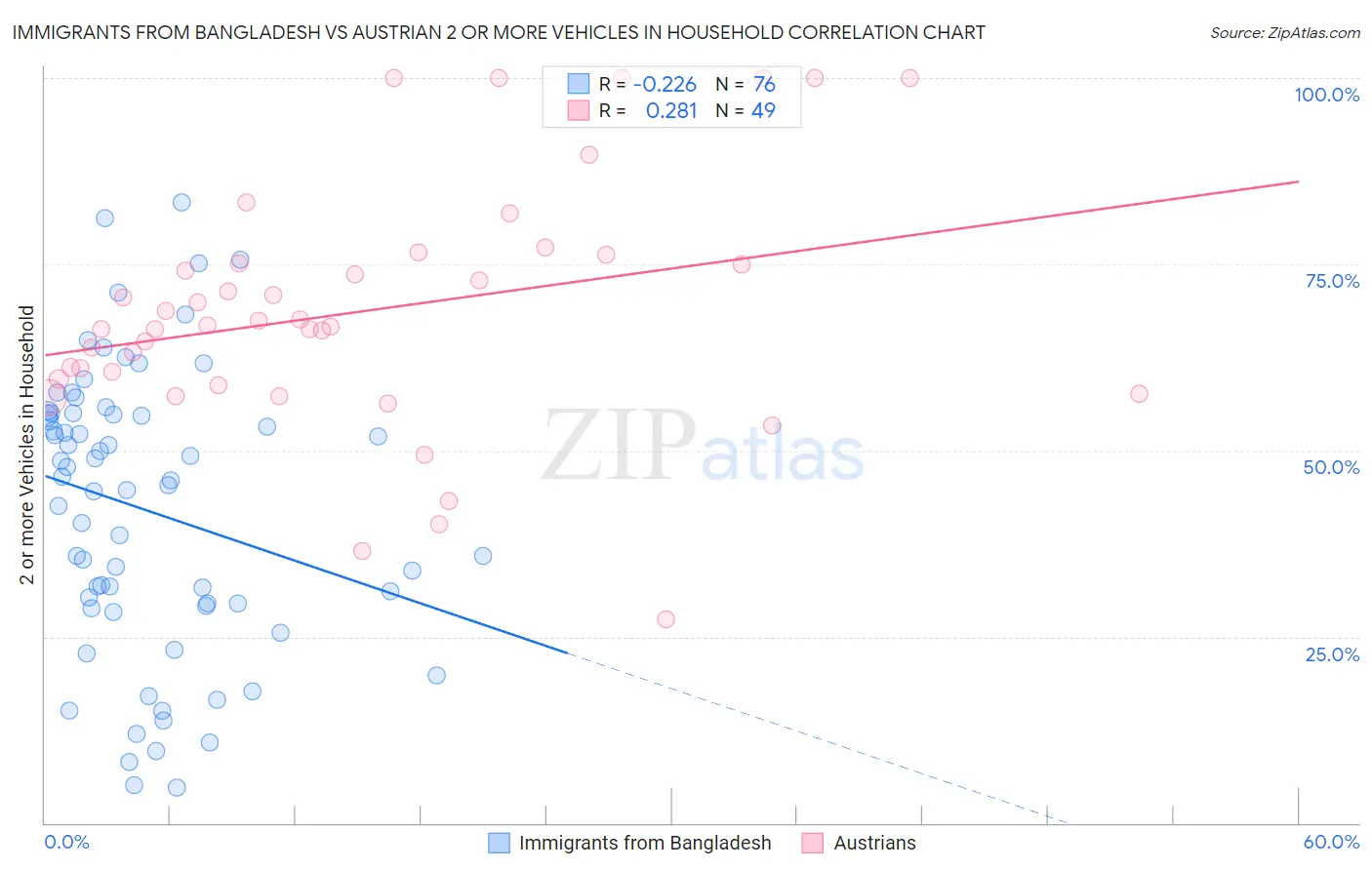 Immigrants from Bangladesh vs Austrian 2 or more Vehicles in Household