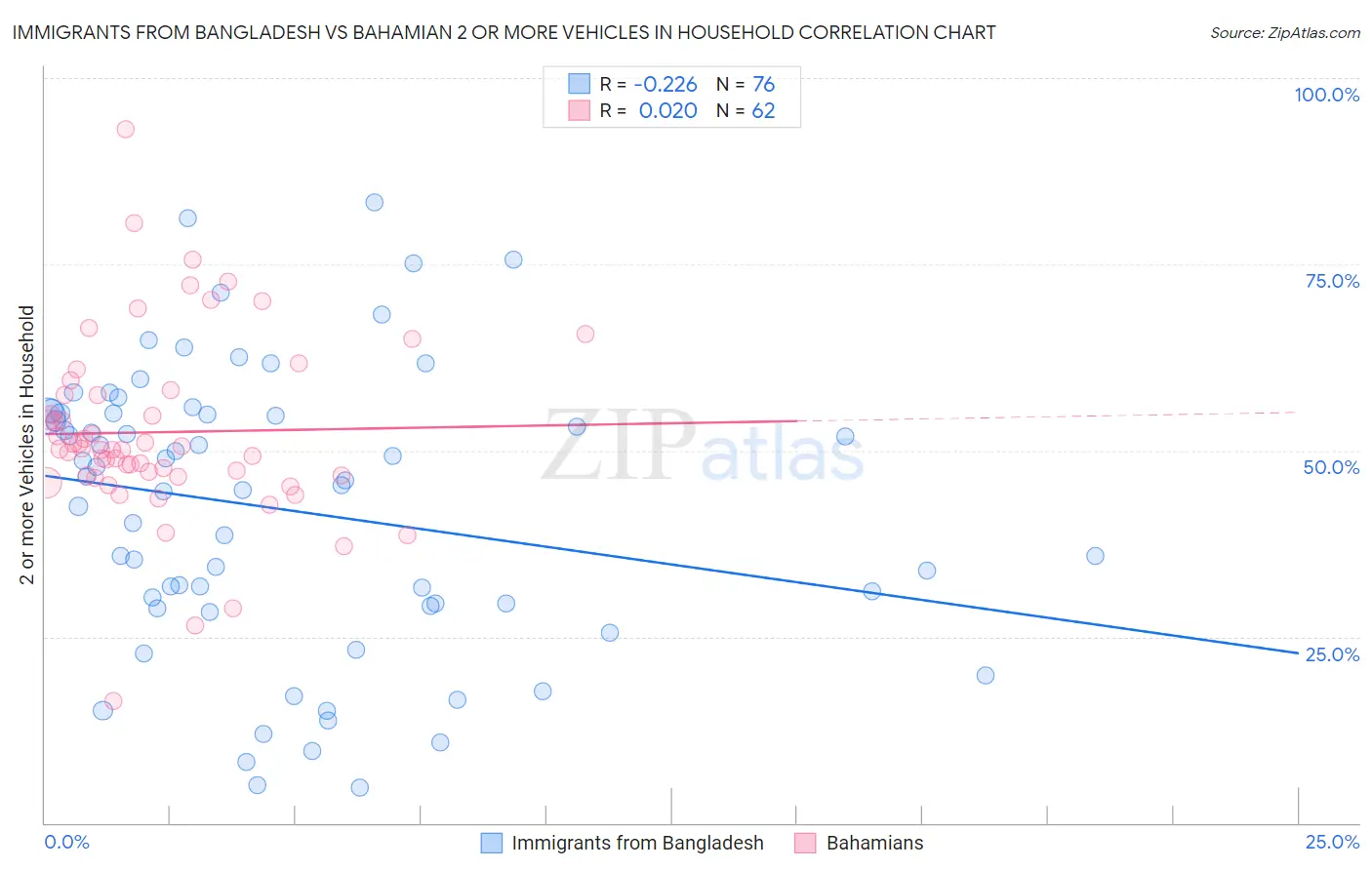 Immigrants from Bangladesh vs Bahamian 2 or more Vehicles in Household