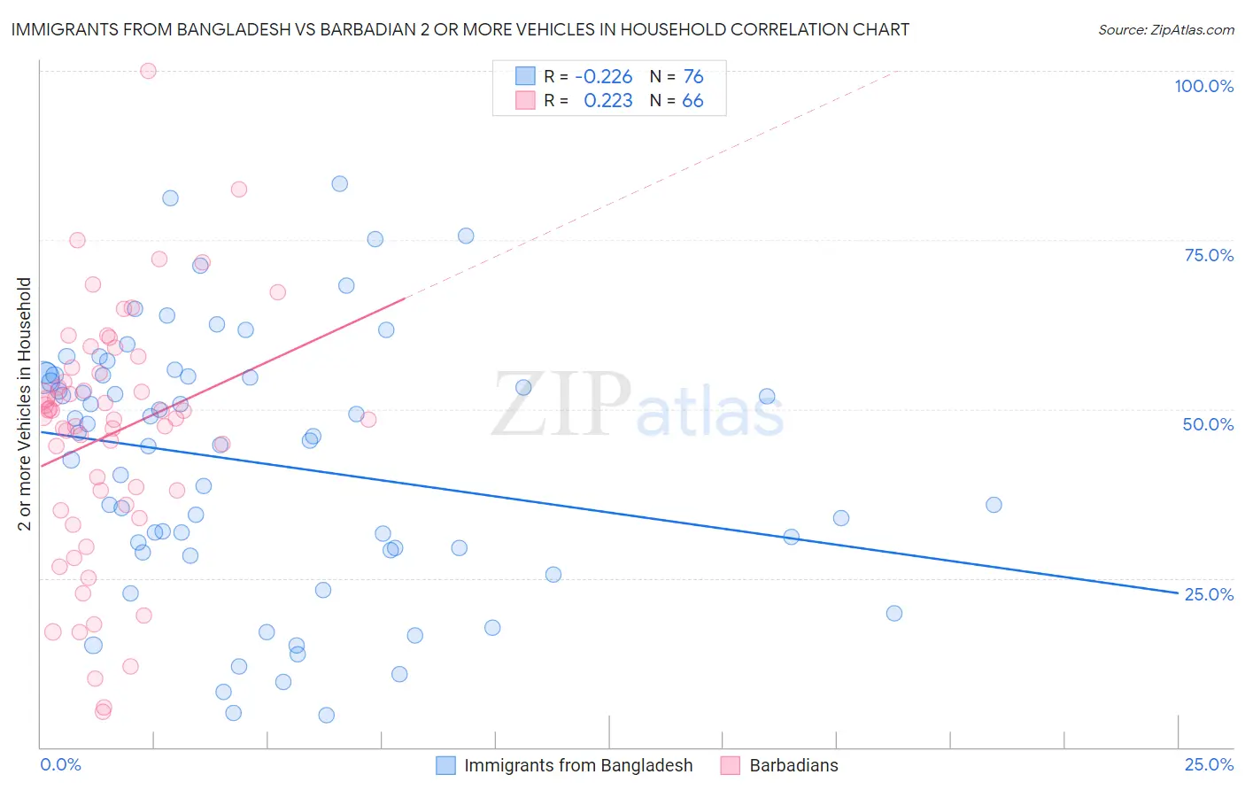 Immigrants from Bangladesh vs Barbadian 2 or more Vehicles in Household