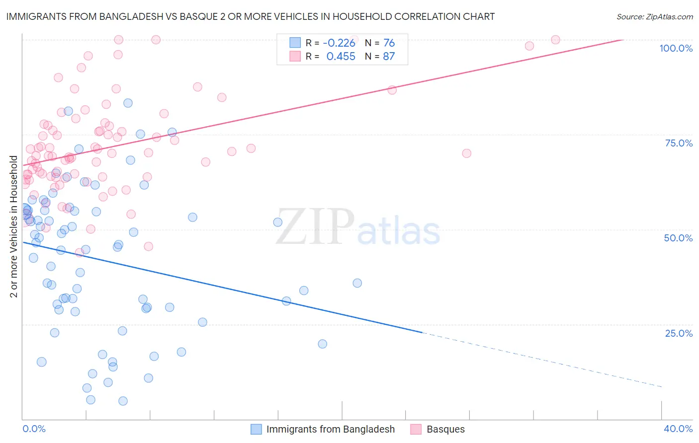 Immigrants from Bangladesh vs Basque 2 or more Vehicles in Household