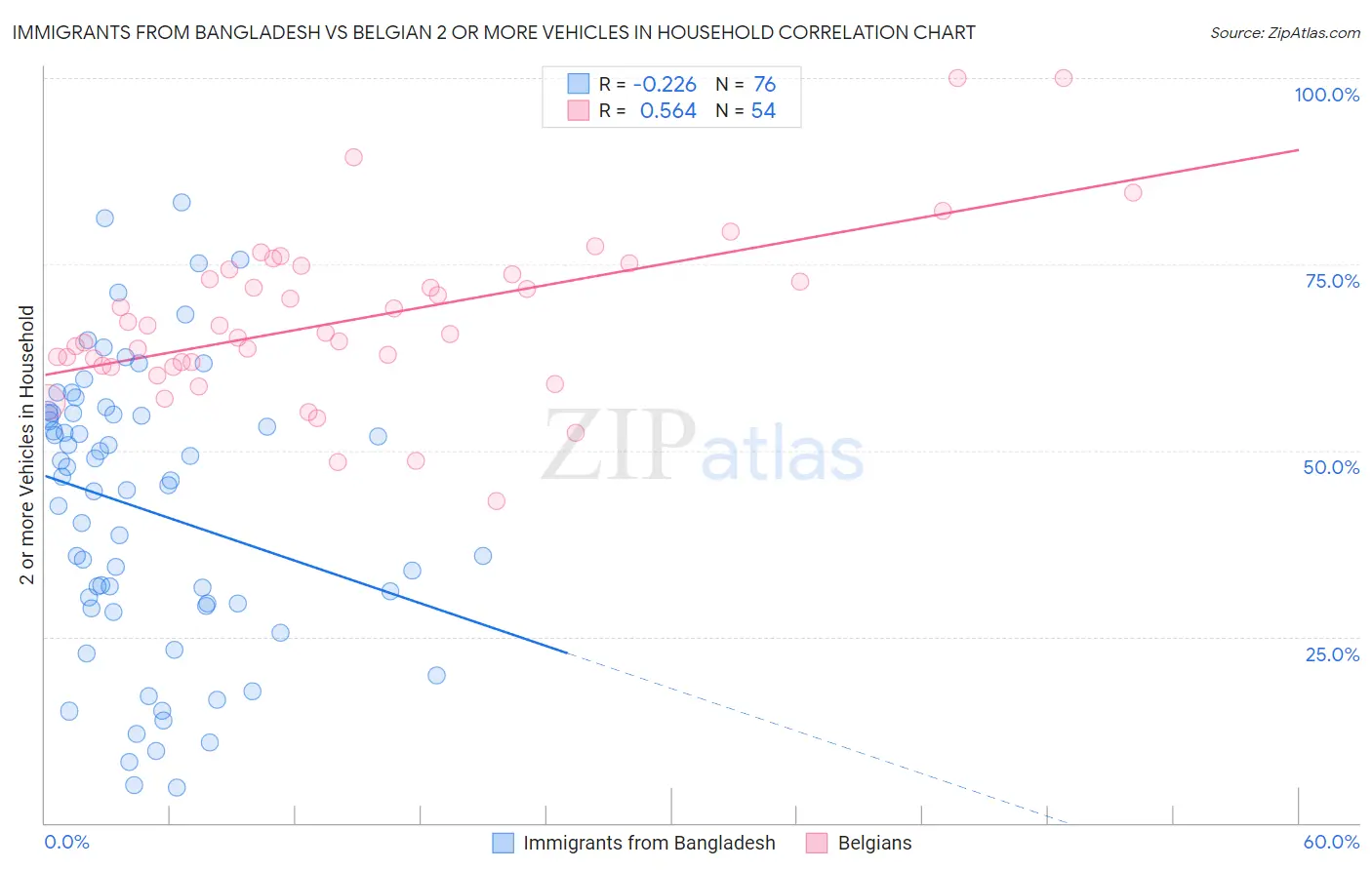 Immigrants from Bangladesh vs Belgian 2 or more Vehicles in Household