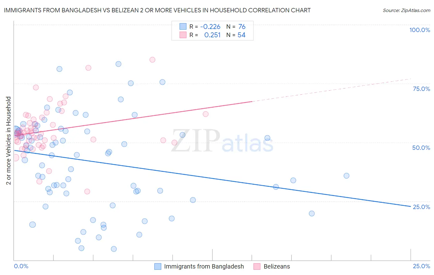 Immigrants from Bangladesh vs Belizean 2 or more Vehicles in Household