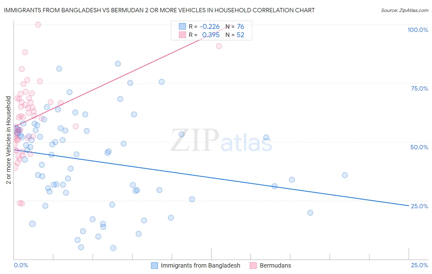 Immigrants from Bangladesh vs Bermudan 2 or more Vehicles in Household