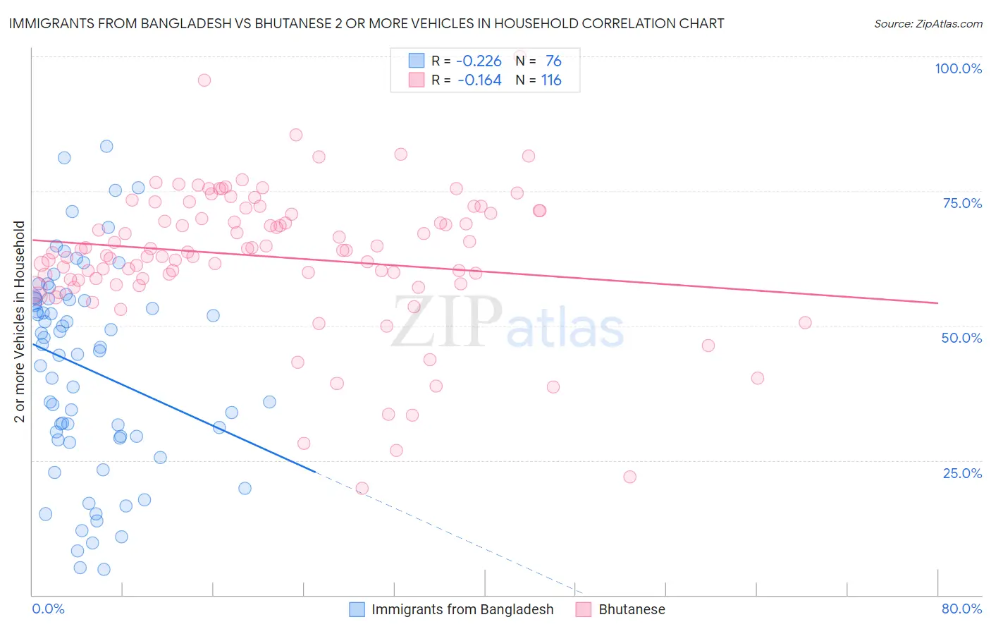 Immigrants from Bangladesh vs Bhutanese 2 or more Vehicles in Household
