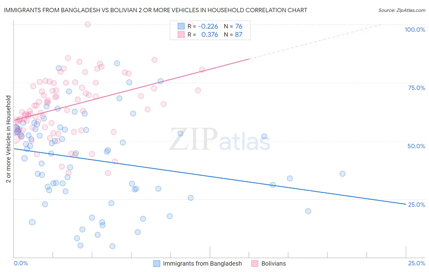 Immigrants from Bangladesh vs Bolivian 2 or more Vehicles in Household