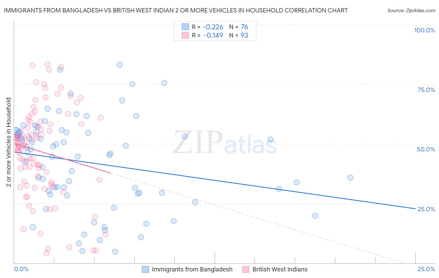 Immigrants from Bangladesh vs British West Indian 2 or more Vehicles in Household