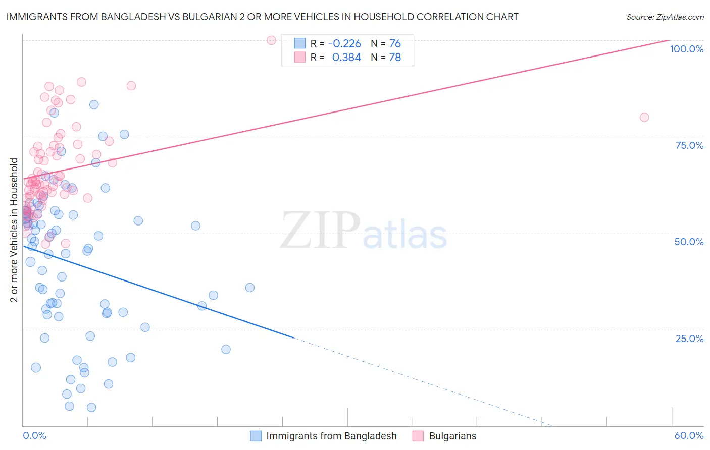 Immigrants from Bangladesh vs Bulgarian 2 or more Vehicles in Household