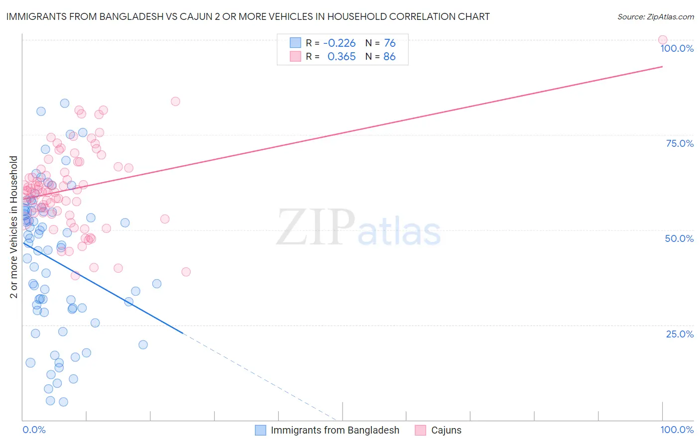 Immigrants from Bangladesh vs Cajun 2 or more Vehicles in Household