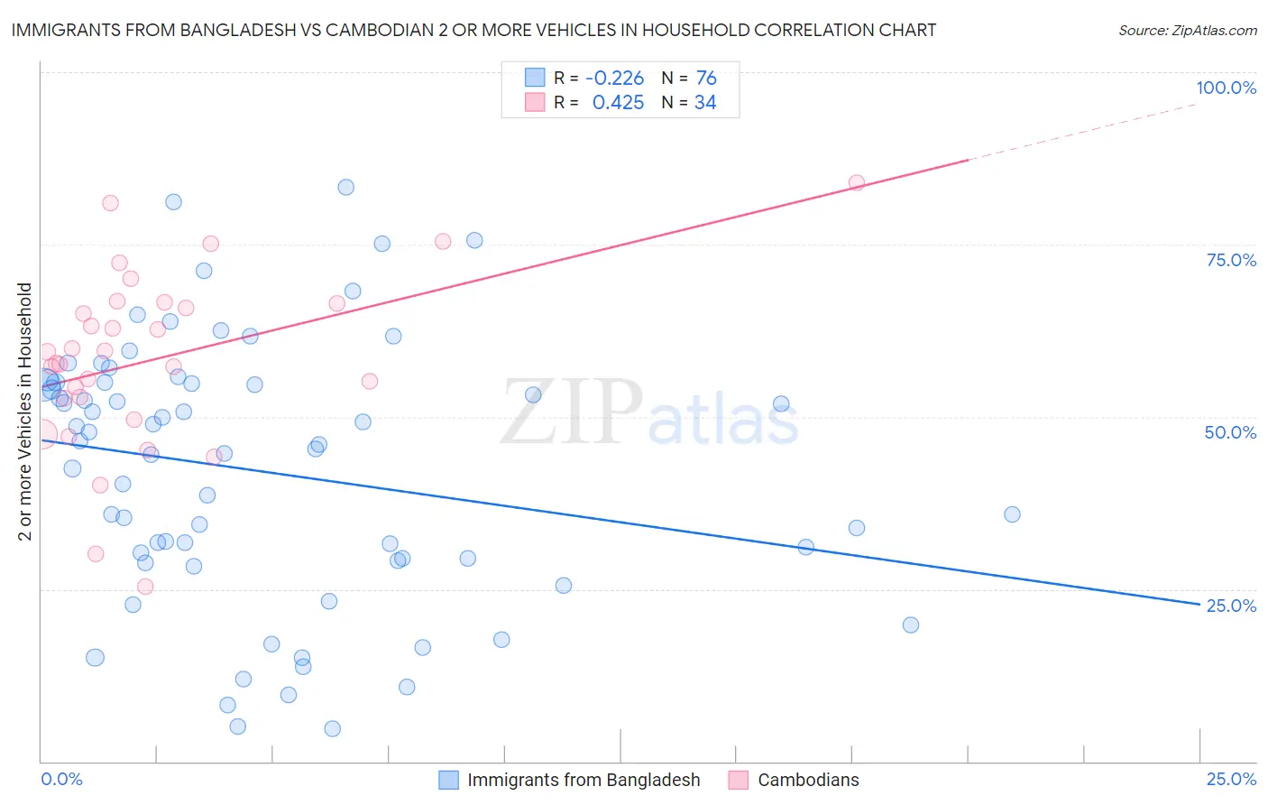 Immigrants from Bangladesh vs Cambodian 2 or more Vehicles in Household