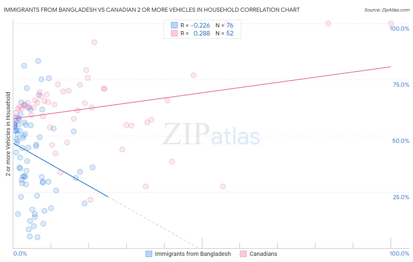 Immigrants from Bangladesh vs Canadian 2 or more Vehicles in Household