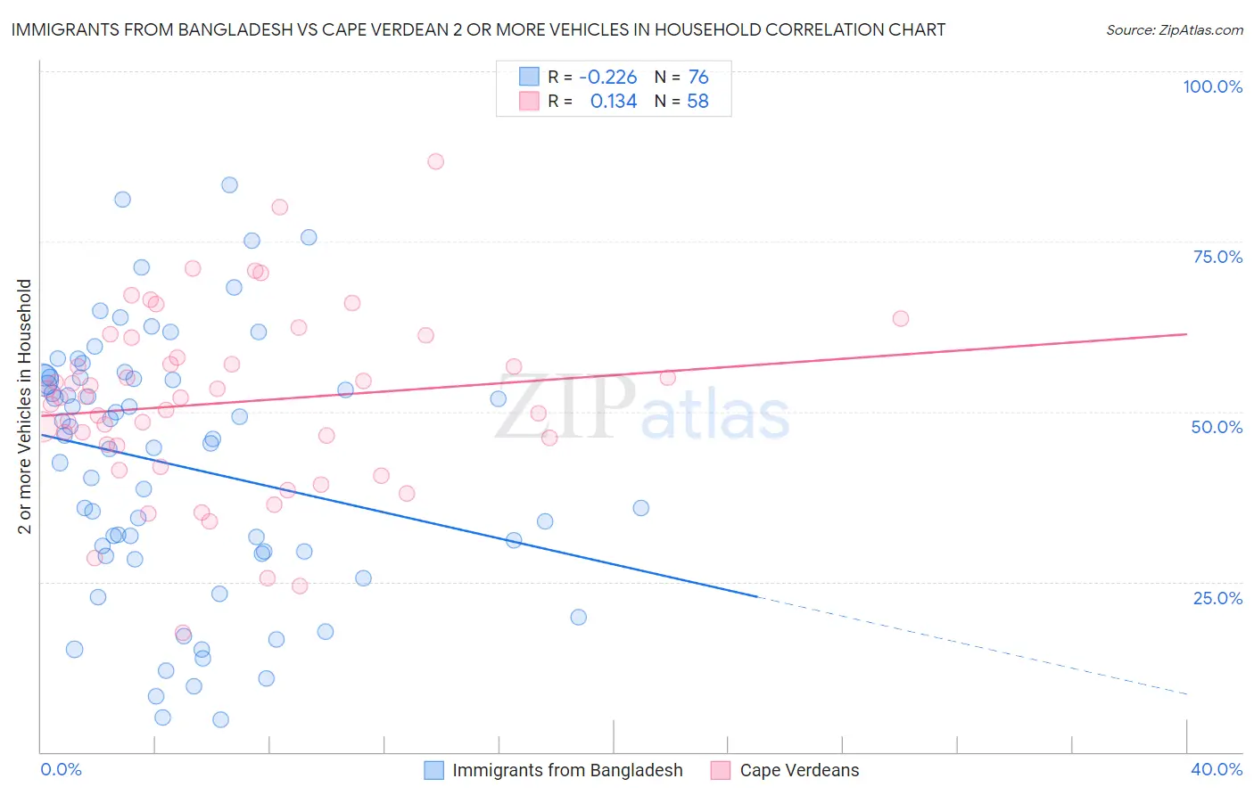 Immigrants from Bangladesh vs Cape Verdean 2 or more Vehicles in Household