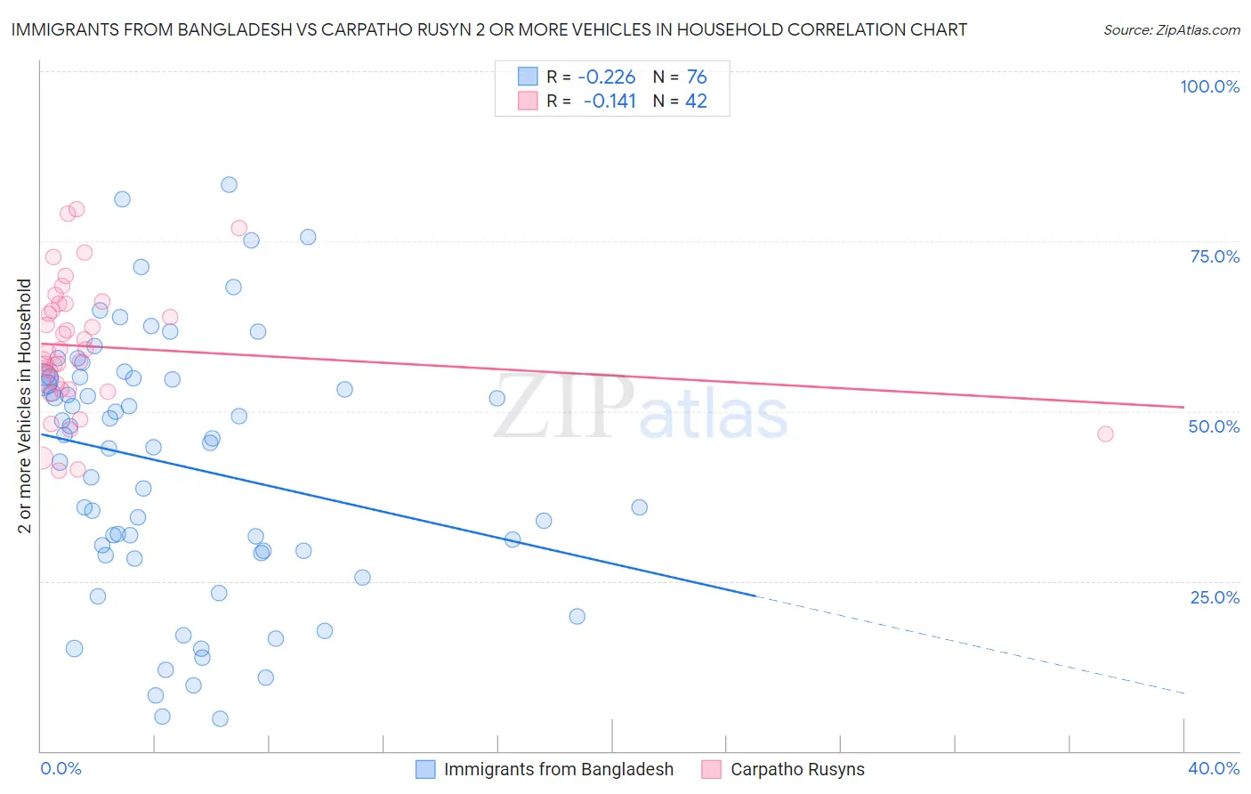 Immigrants from Bangladesh vs Carpatho Rusyn 2 or more Vehicles in Household