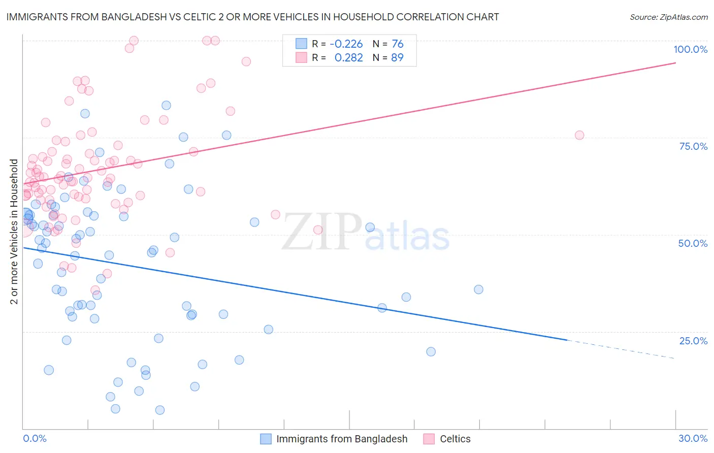 Immigrants from Bangladesh vs Celtic 2 or more Vehicles in Household