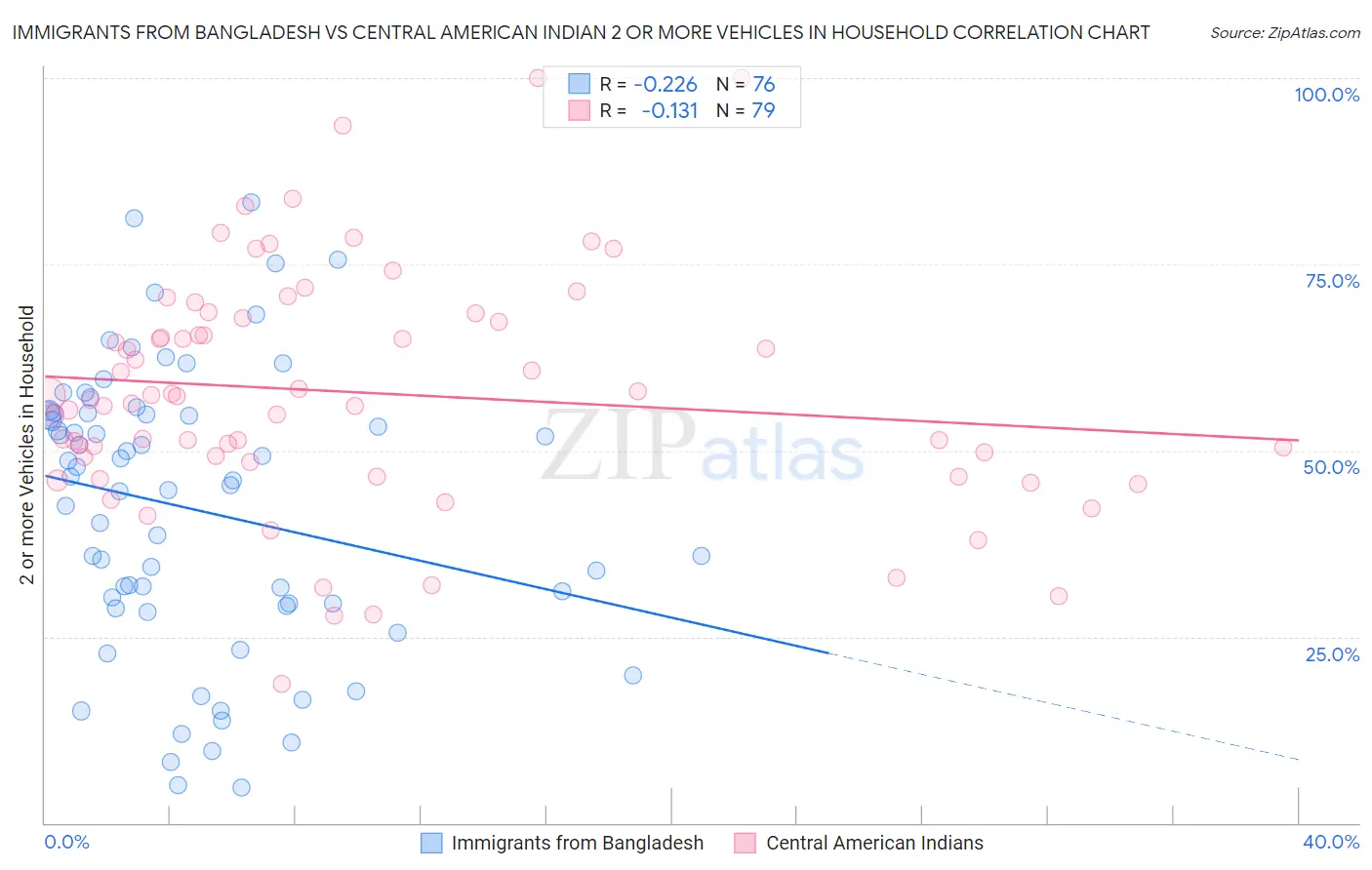 Immigrants from Bangladesh vs Central American Indian 2 or more Vehicles in Household