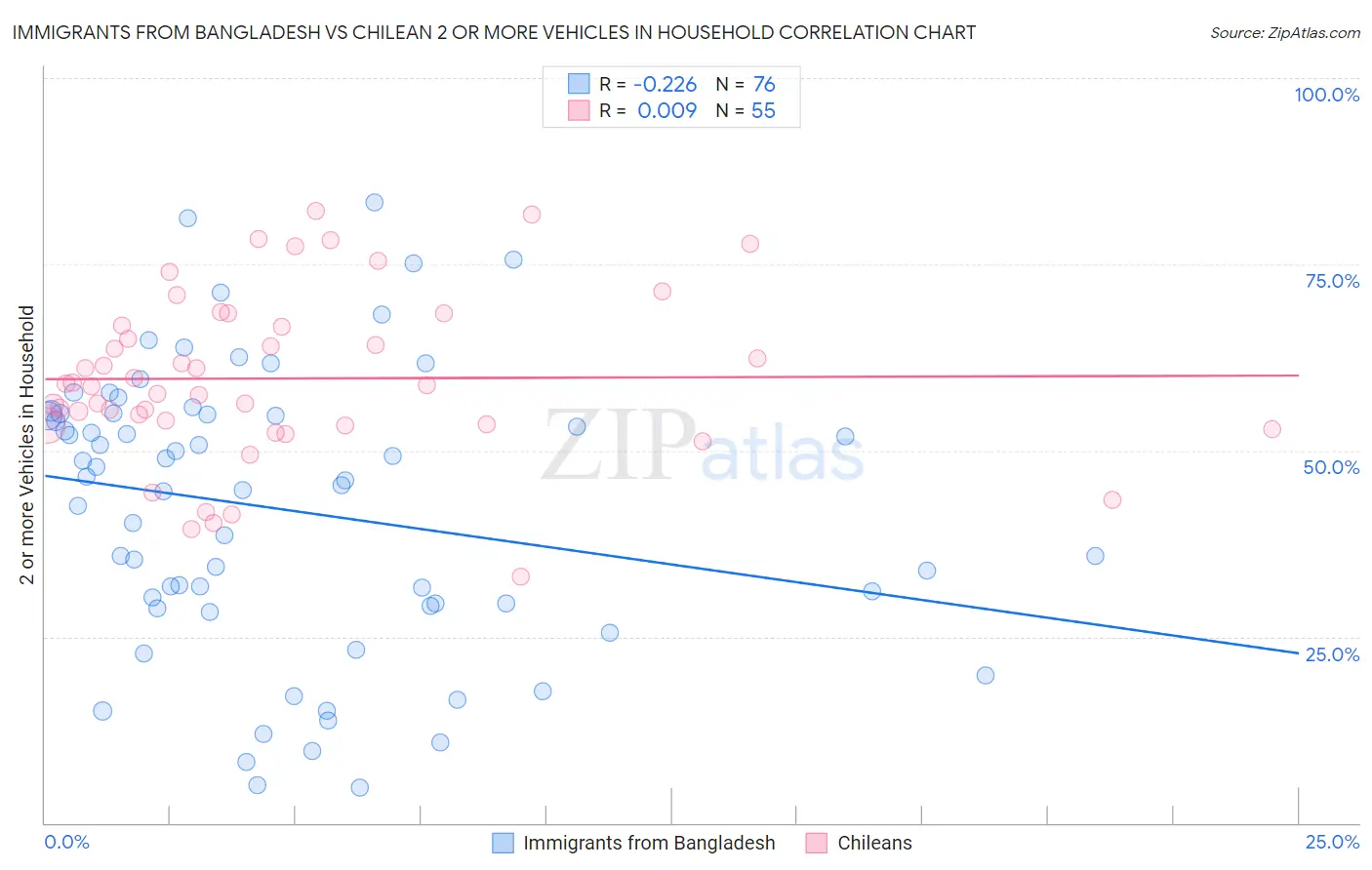 Immigrants from Bangladesh vs Chilean 2 or more Vehicles in Household