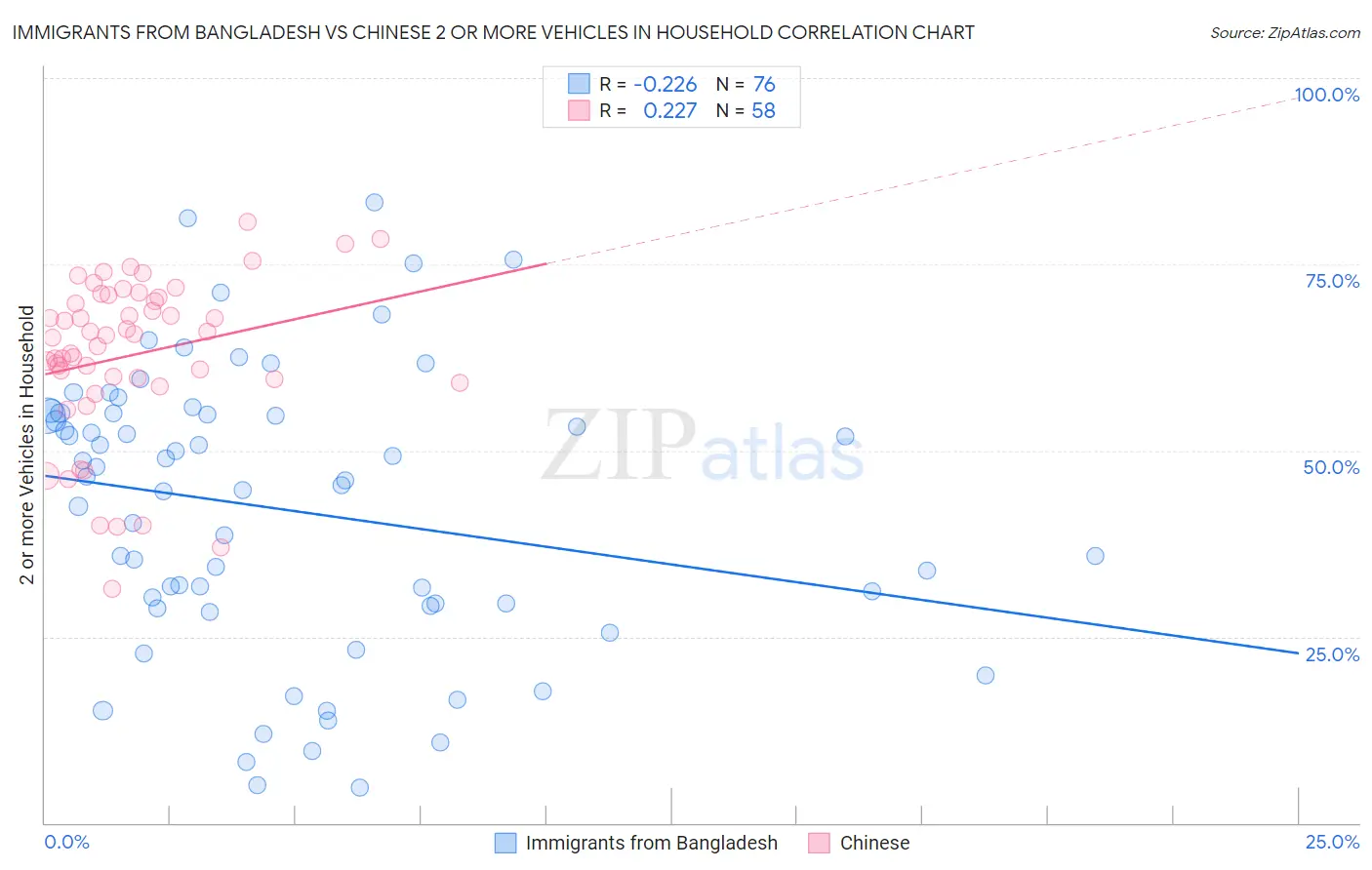 Immigrants from Bangladesh vs Chinese 2 or more Vehicles in Household
